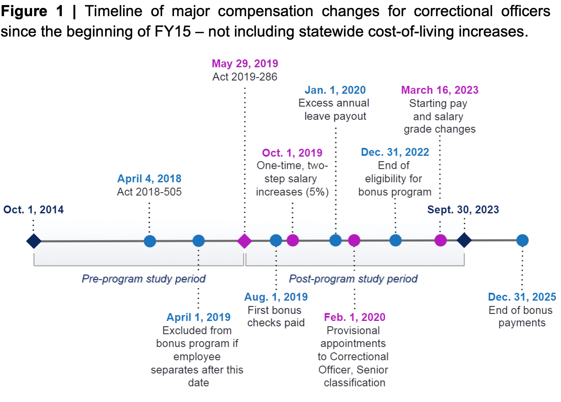 Timeline of major compensation changes for correctional officers since the beginning of FY15 – not including statewide cost-of-living increases.