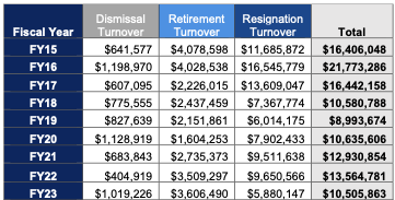 A table showing The total turnover cost for ADOC has declined from a high in FY16 of over $21 million to $10.5 million in FY23.