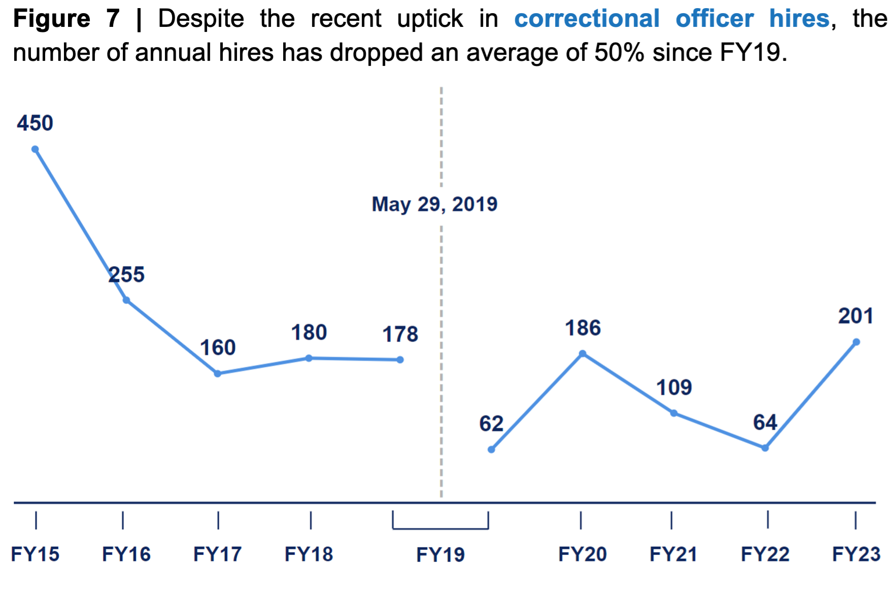 Line chart showing Despite the recent uptick in correctional officer hires, the number of annual hires has dropped an average of 50% since FY19.