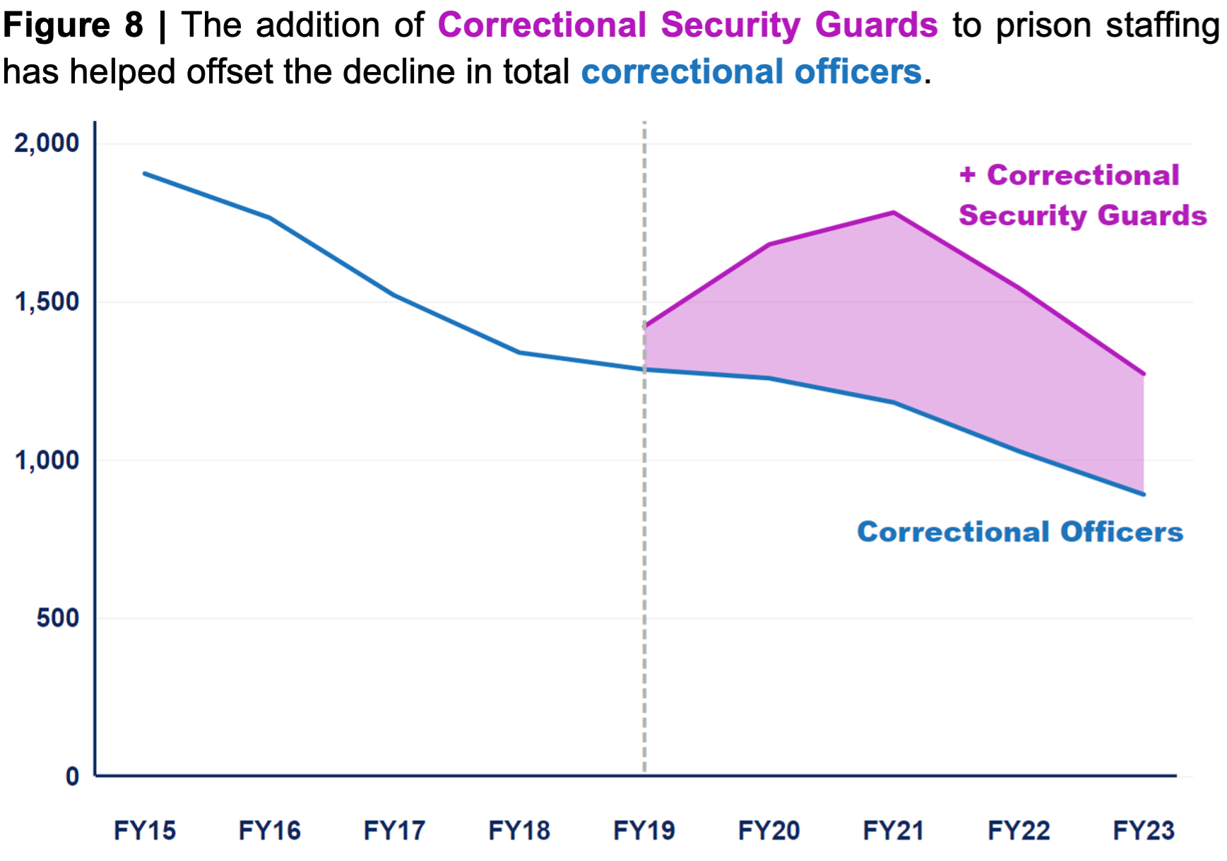 Line and area combo chart showing The addition of Correctional Security Guards to prison staffing has helped offset the decline in total correctional officers.