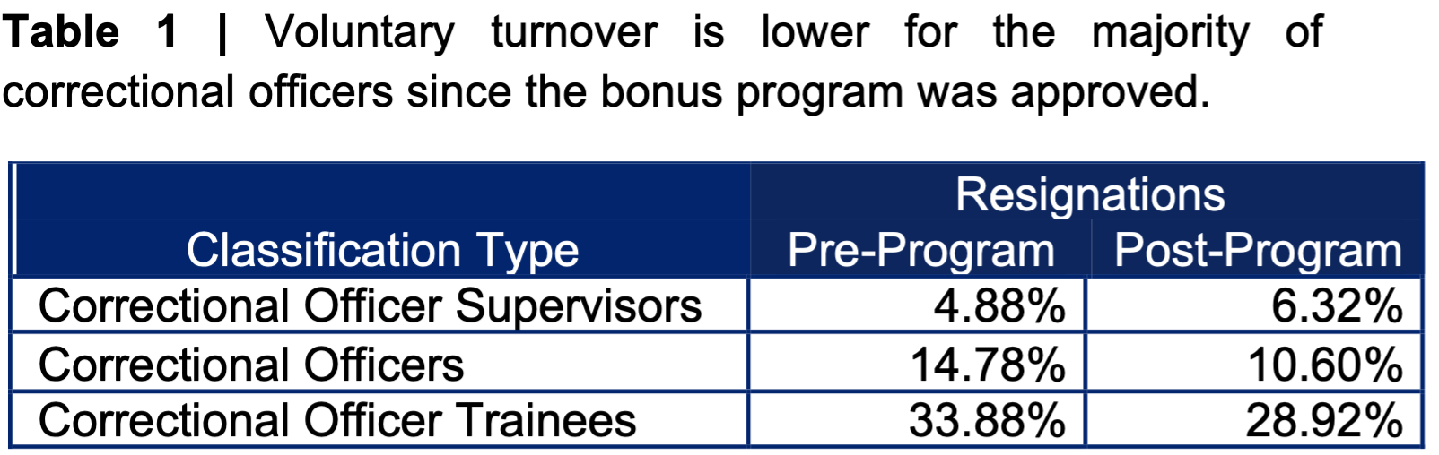 Voluntary turnover is lower for the majority of correctional officers since the bonus program was approved.