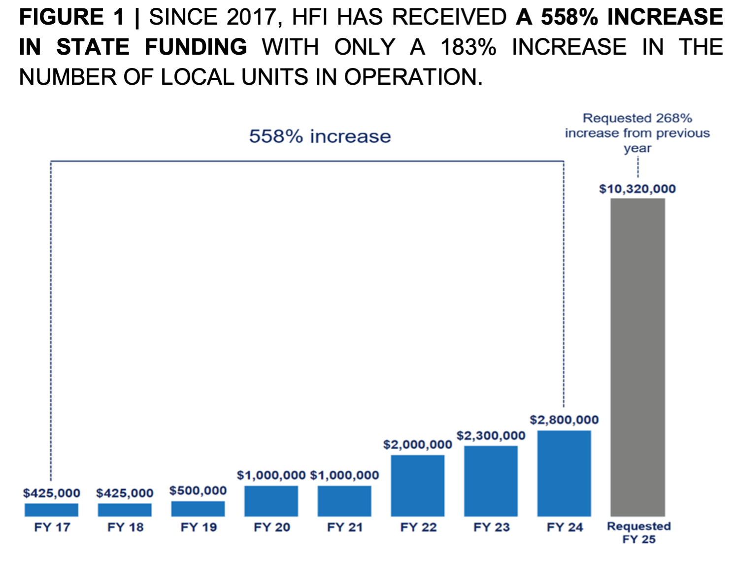 Bar chart of HFI state funding, FY17 through requested FY25: FY17 $425,000, FY18 $425,000, FY19 $500,000, FY20 $1,000,000, FY21 $1,000,000, FY22 $2,000,000, FY23 $2,300,000, and FY24 $2,800,000, a 558% increase since 2017. The requested FY25 amount of $10,320,000 is a 268% increase from the previous year.