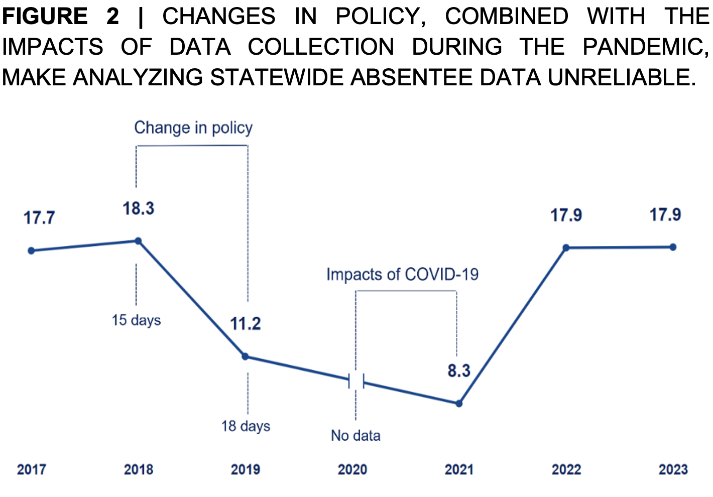 Bar chart of Alabama chronic absenteeism rates by year: 2017 17.7%, 2018 18.3% (15-day definition), 2019 11.2% (18-day definition), 2020 no data, 2021 8.3%, 2022 17.9%, and 2023 17.9%.