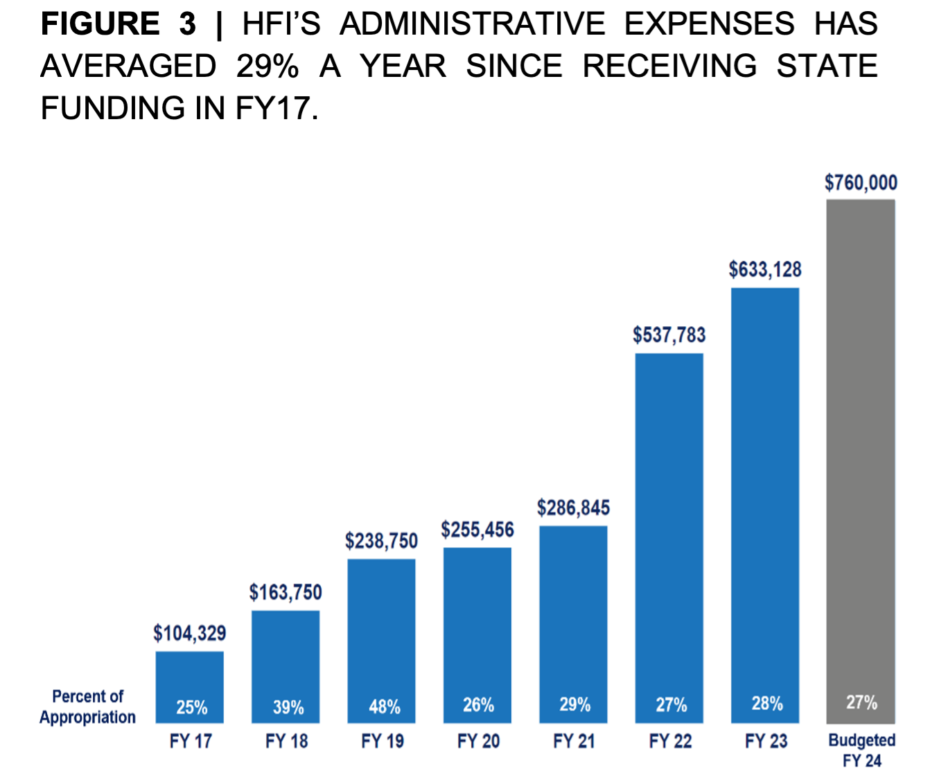 Bar chart of HFI administrative expenses and their share of the state appropriation: FY17 $104,329 (25%), FY18 $163,750 (39%), FY19 $238,750 (48%), FY20 $255,456 (26%), FY21 $286,845 (29%), FY22 $537,783 (27%), FY23 $633,128 (28%), and budgeted FY24 $760,000 (27%).