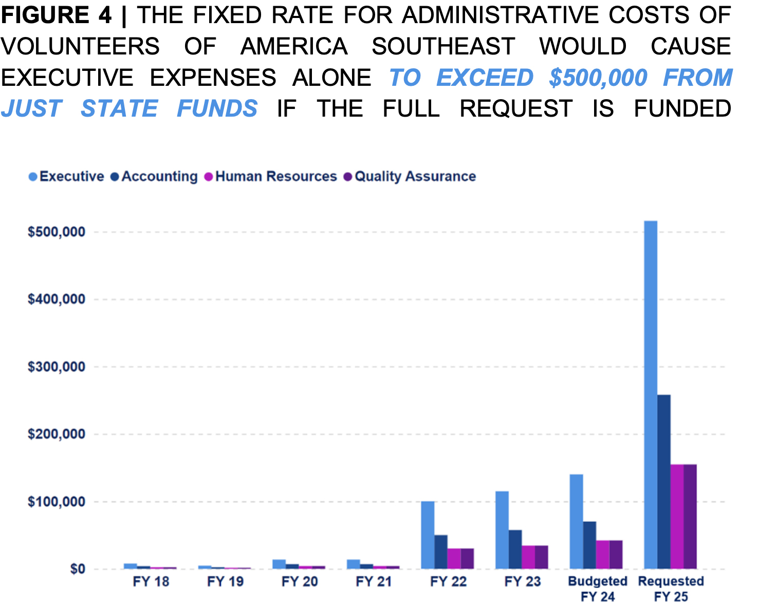 Grouped bar chart of Volunteers of America Southeast administrative costs by category (Executive, Accounting, Human Resources, and Quality Assurance) from FY18 through requested FY25. Costs stay low through FY23, then rise sharply for budgeted FY24 and requested FY25, with the Executive category projected to exceed $500,000 in FY25.