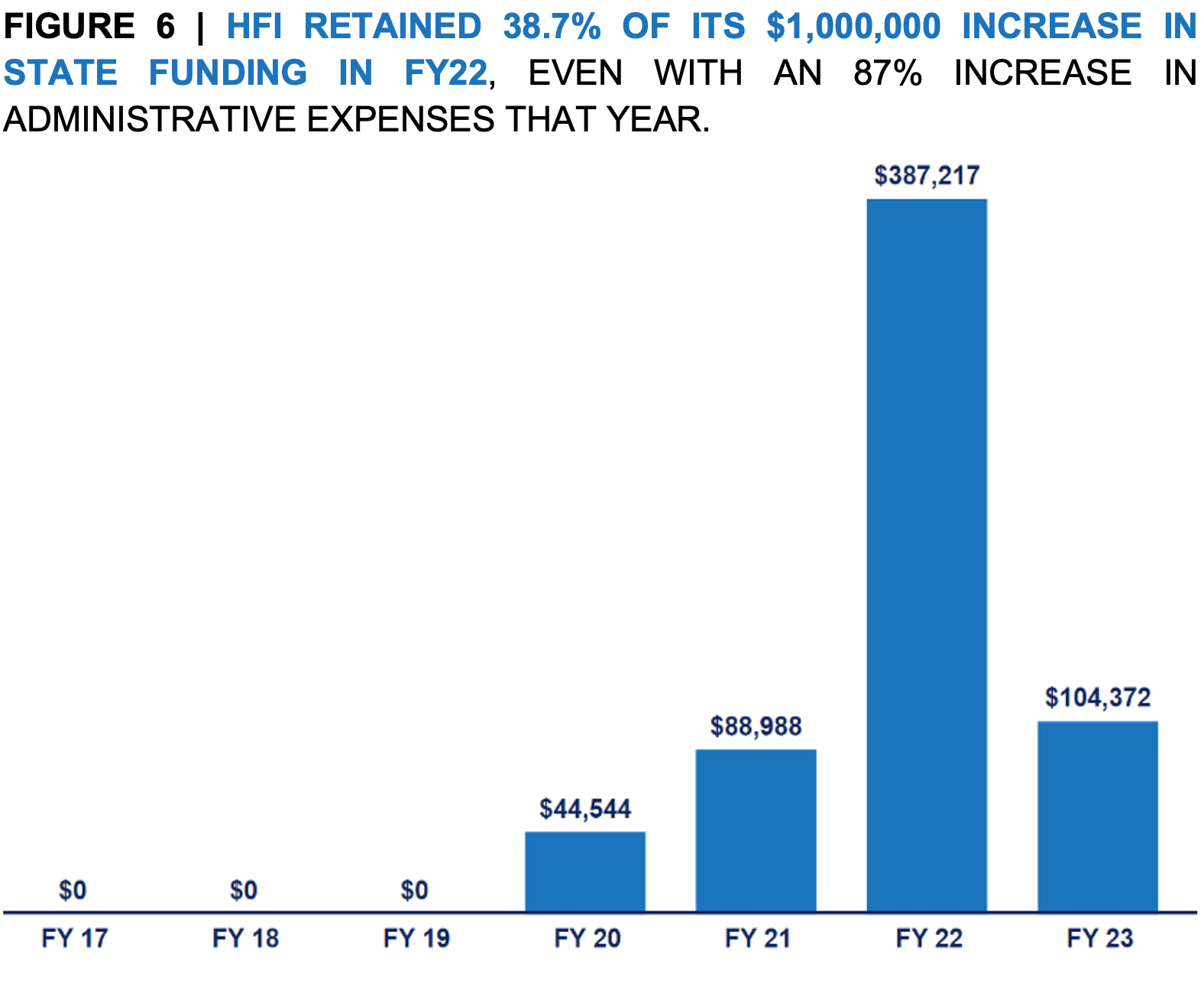 Bar chart of surplus state funds retained by HFI: FY17 $0, FY18 $0, FY19 $0, FY20 $44,544, FY21 $88,988, FY22 $387,217, and FY23 $104,372.