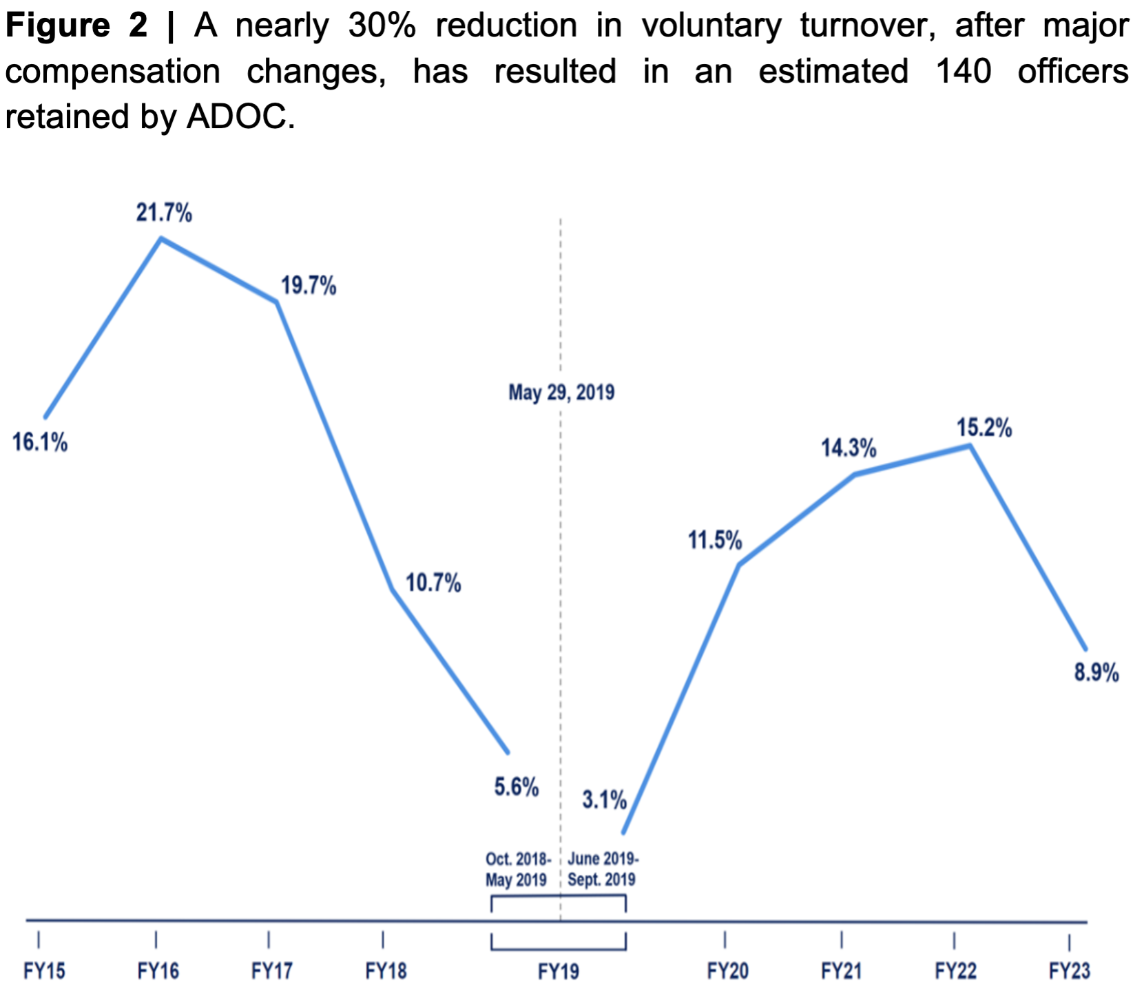 Line chart showing A nearly 30% reduction in voluntary turnover, after major compensation changes, has resulted in an estimated 140 officers retained by ADOC.