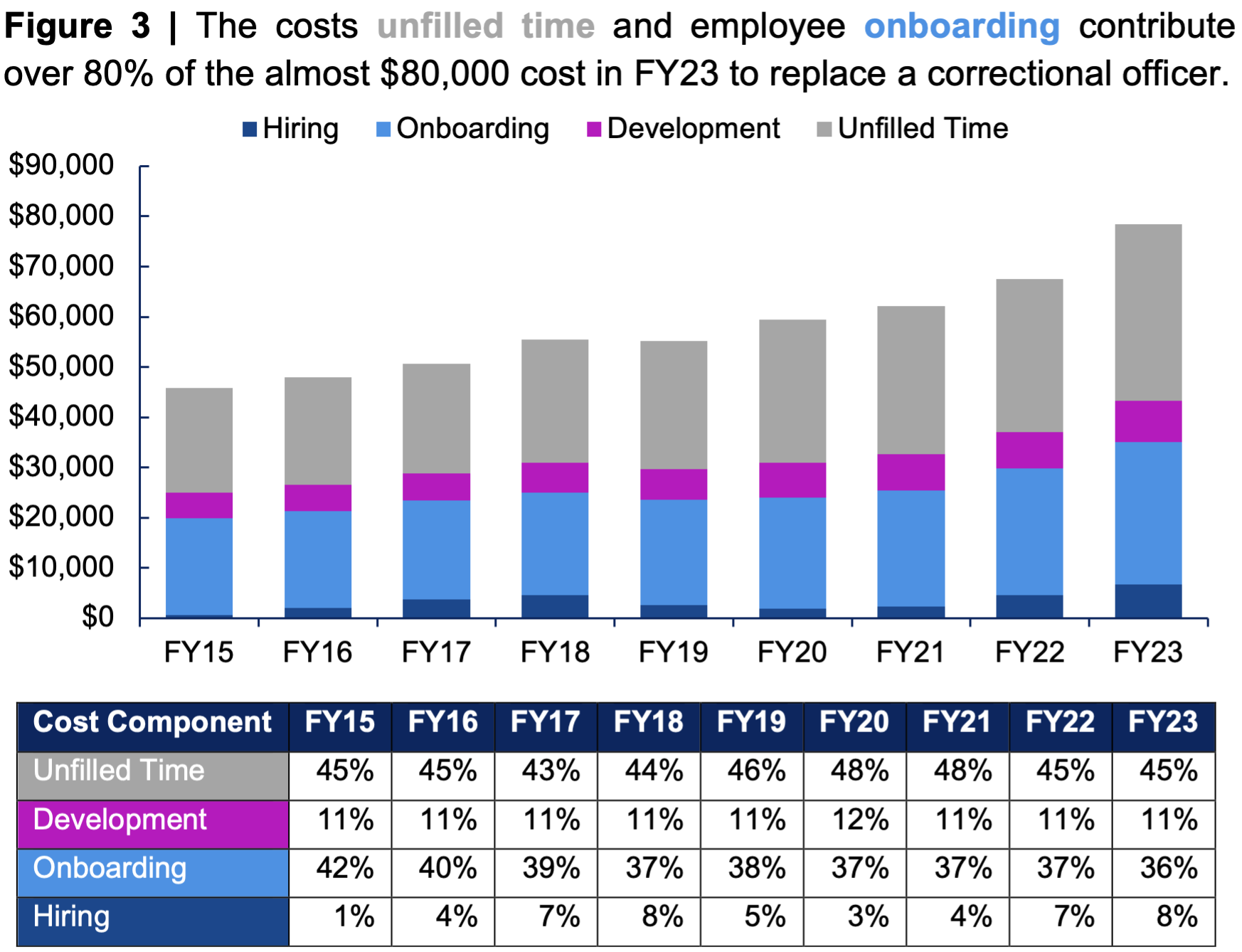 A column chart and table showing The costs unfilled time and employee onboarding contribute over 80% of the almost $80,000 cost in FY23 to replace a correctional officer.