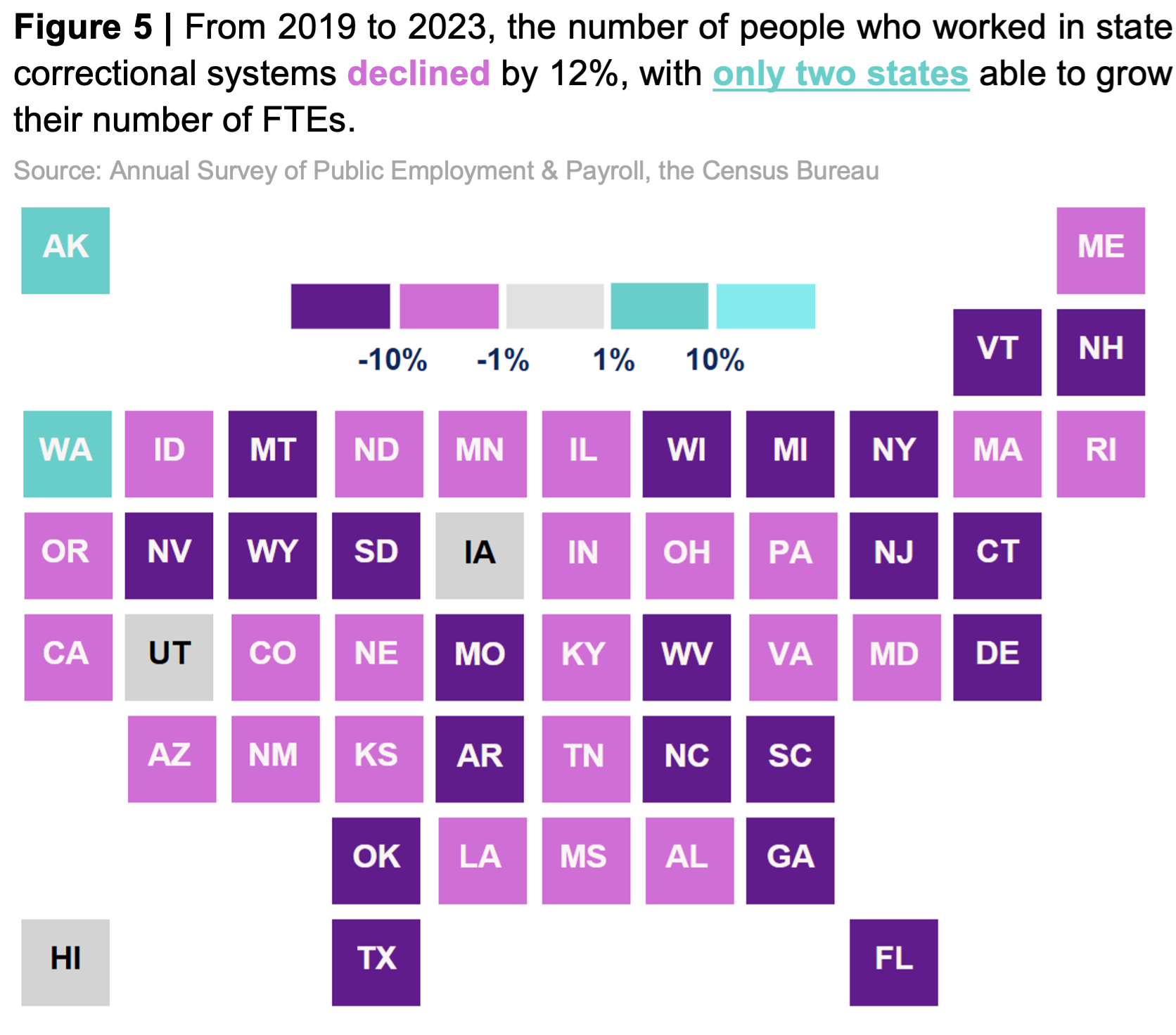 Map of the Unites States showing From 2019 to 2023, the number of people who worked in state correctional systems declined by 12%, with only two states able to grow their number of FTEs.