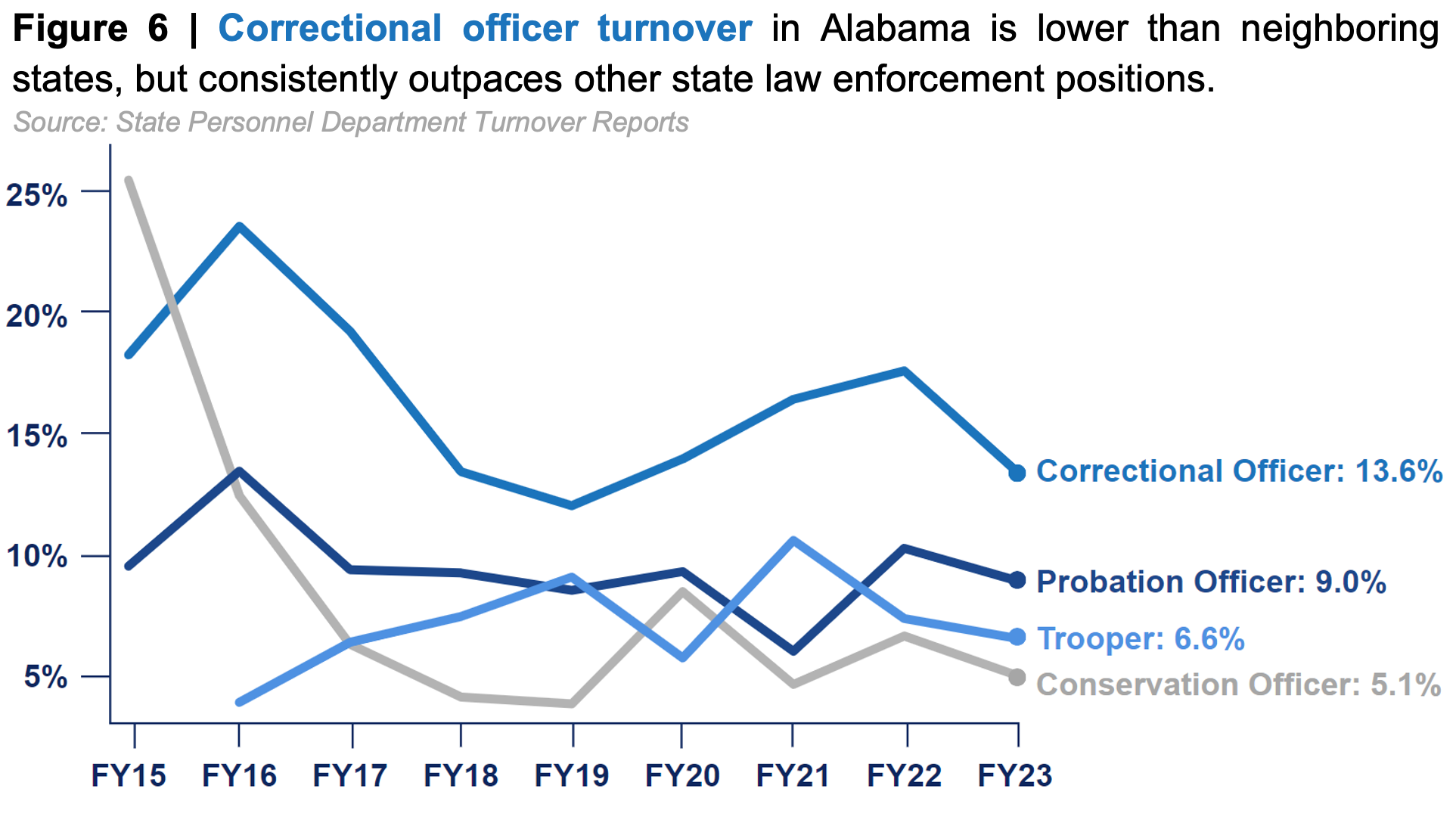 A line chart showing Correctional officer turnover in Alabama is lower than neighboring states, but consistently outpaces other state law enforcement positions.