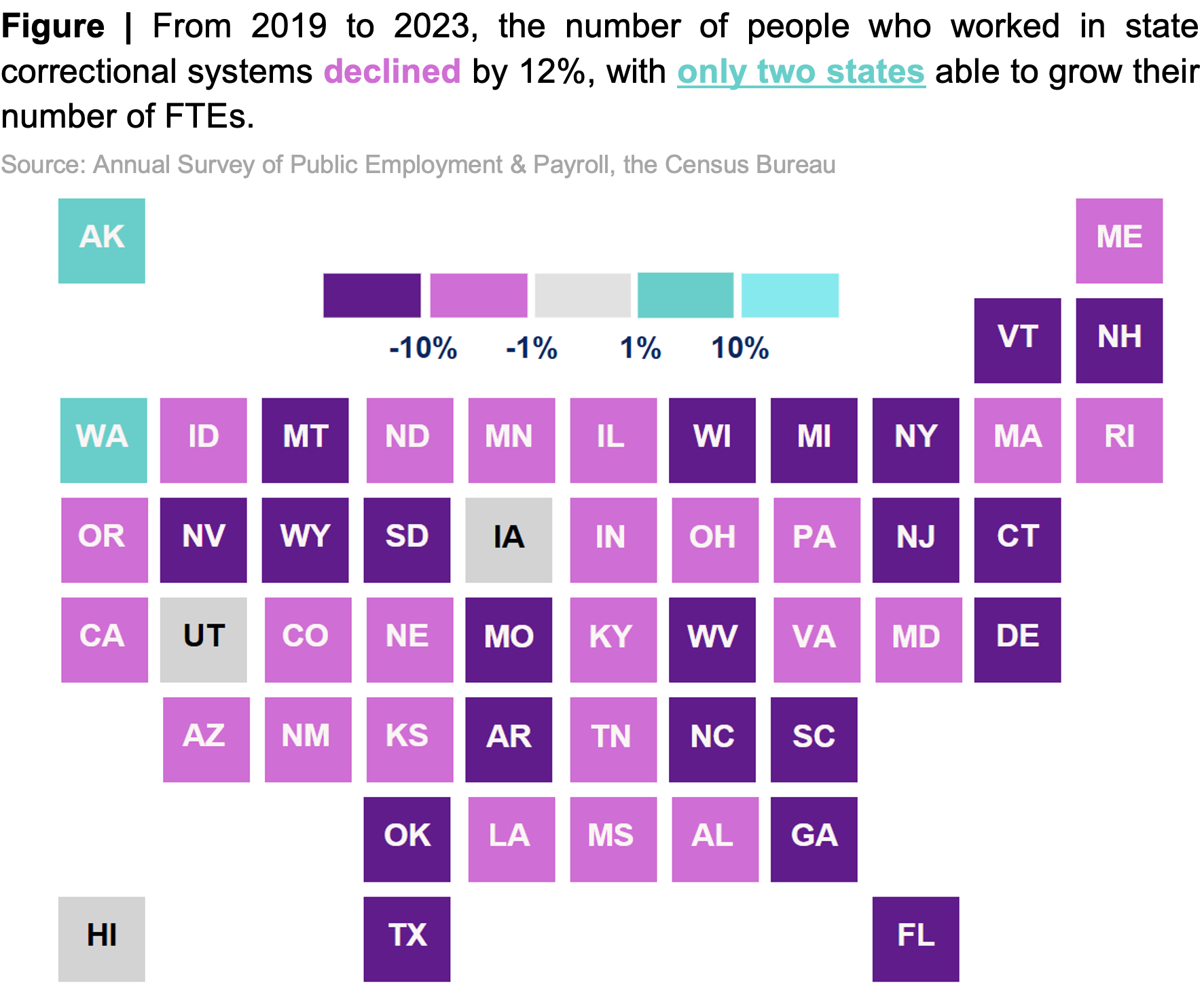 Map of the United States with each state shaded by the percent change in state correctional system employees from 2019 to 2023,. Most states show declines; only two states show growth.