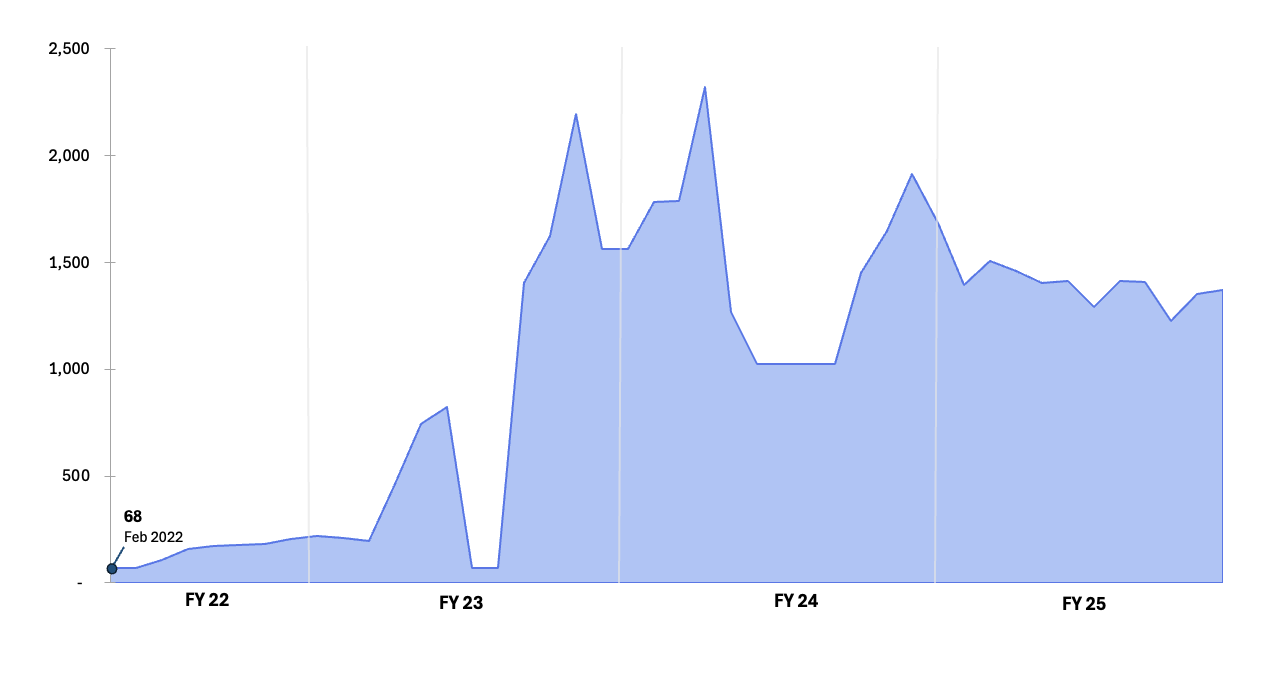 Area chart of monthly electronic monitoring enrollments from FY22 through FY25. Enrollment grew from 68 offenders in February 2022 to peaks of about 2,200 to 2,300 in FY23, dropped to about 1,000 early in FY24, and then held between roughly 1,300 and 1,500 per month through FY25.