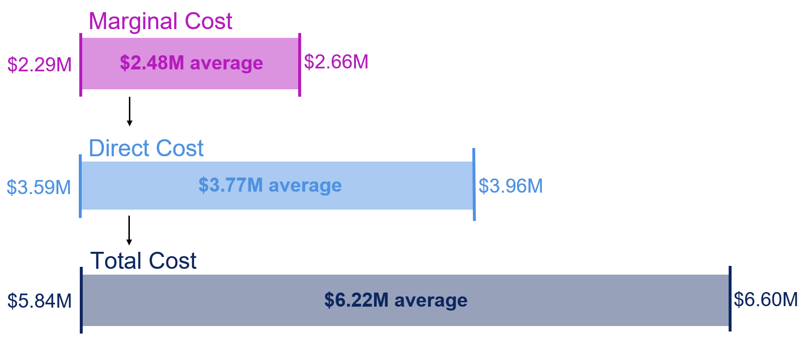 Range chart of FY25 electronic monitoring cost at three nested levels. Marginal cost: $2.48 million average, range $2.29 million to $2.66 million. Direct cost: $3.77 million average, range $3.59 million to $3.96 million. Total cost: $6.22 million average, range $5.84 million to $6.60 million.