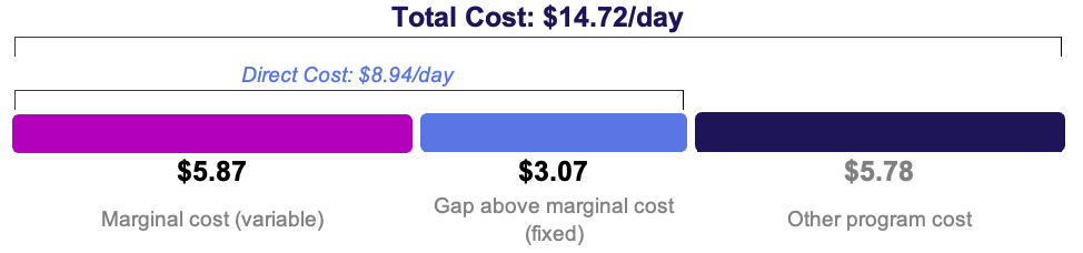 Segmented bar showing FY25 total cost of $14.72 per active offender day. Segments: marginal (variable) cost of $5.87, a $3.07 gap above marginal cost (fixed), and $5.78 of other program cost. Marginal cost plus the gap equals the direct cost of $8.94 per day.