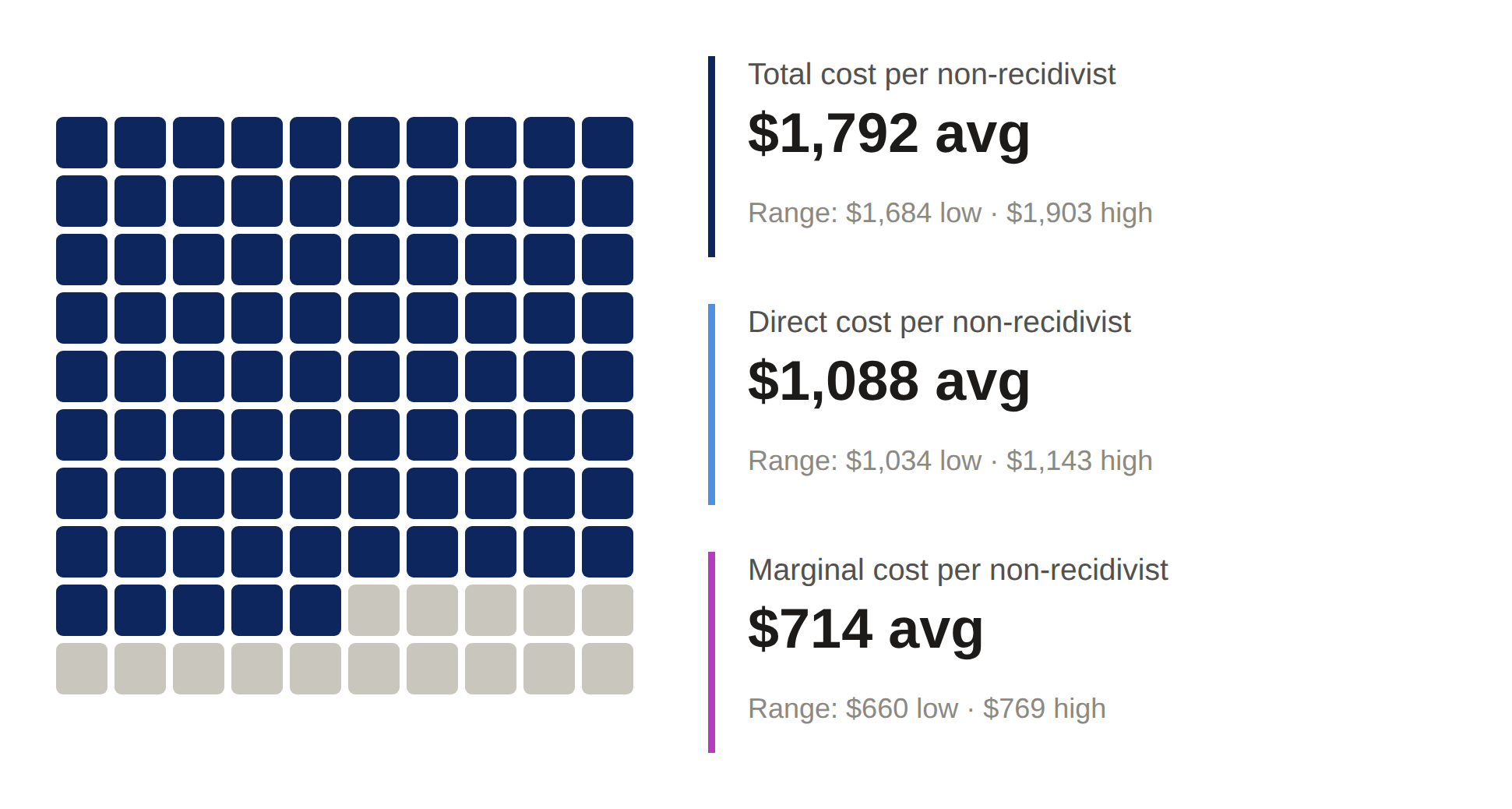 Waffle chart of 100 squares with about 85 shaded, representing the 85.2% of FY25 electronically monitored offenders who did not recidivate. Total cost per non-recidivist: $1,792 average, range $1,684 to $1,903. Direct cost per non-recidivist: $1,088 average, range $1,034 to $1,143. Marginal cost per non-recidivist: $714 average, range $660 to $769.