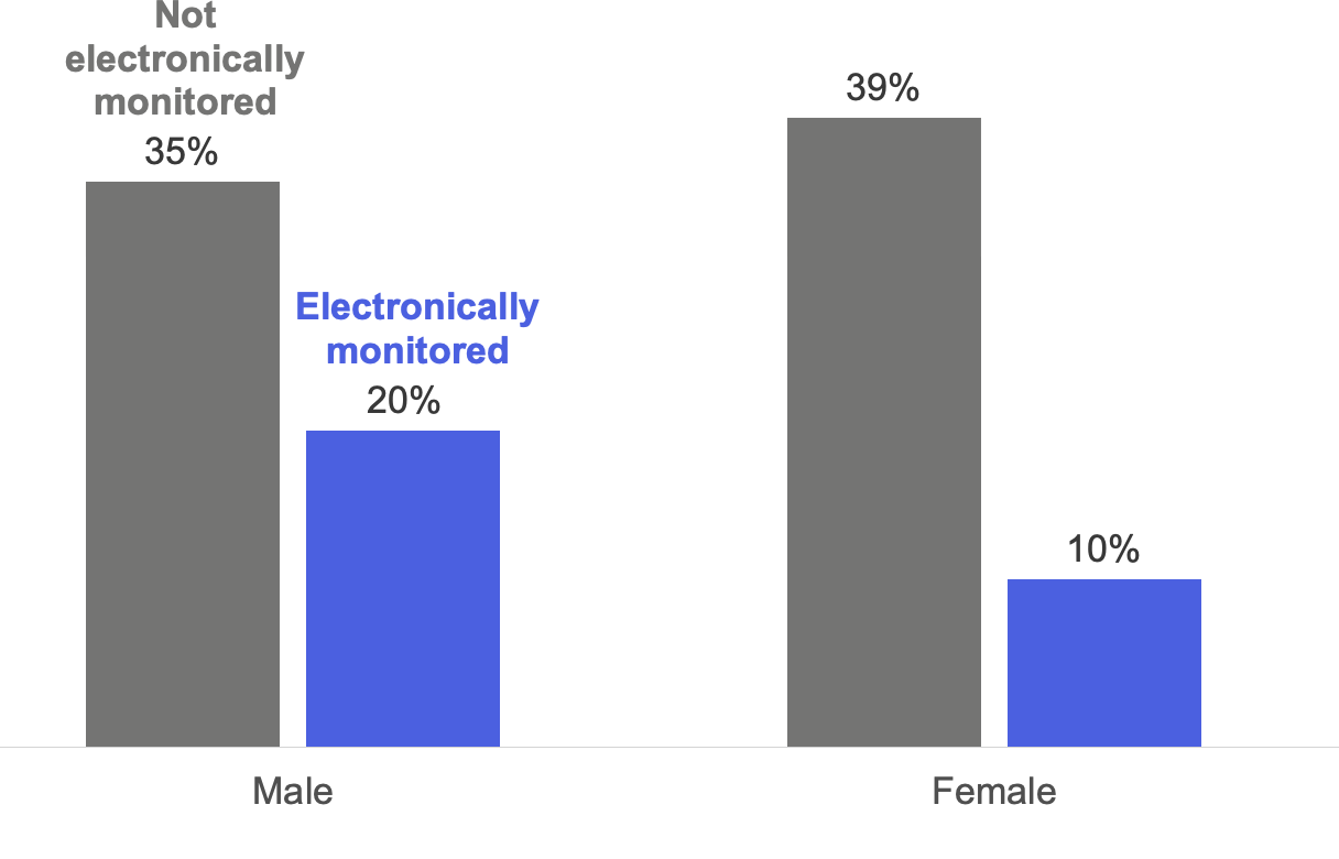 Bar chart of reincarceration rates for mandatory supervised release offenders. Male: 35% for those not electronically monitored versus 20% for those electronically monitored. Female: 39% for those not electronically monitored versus 10% for those electronically monitored.