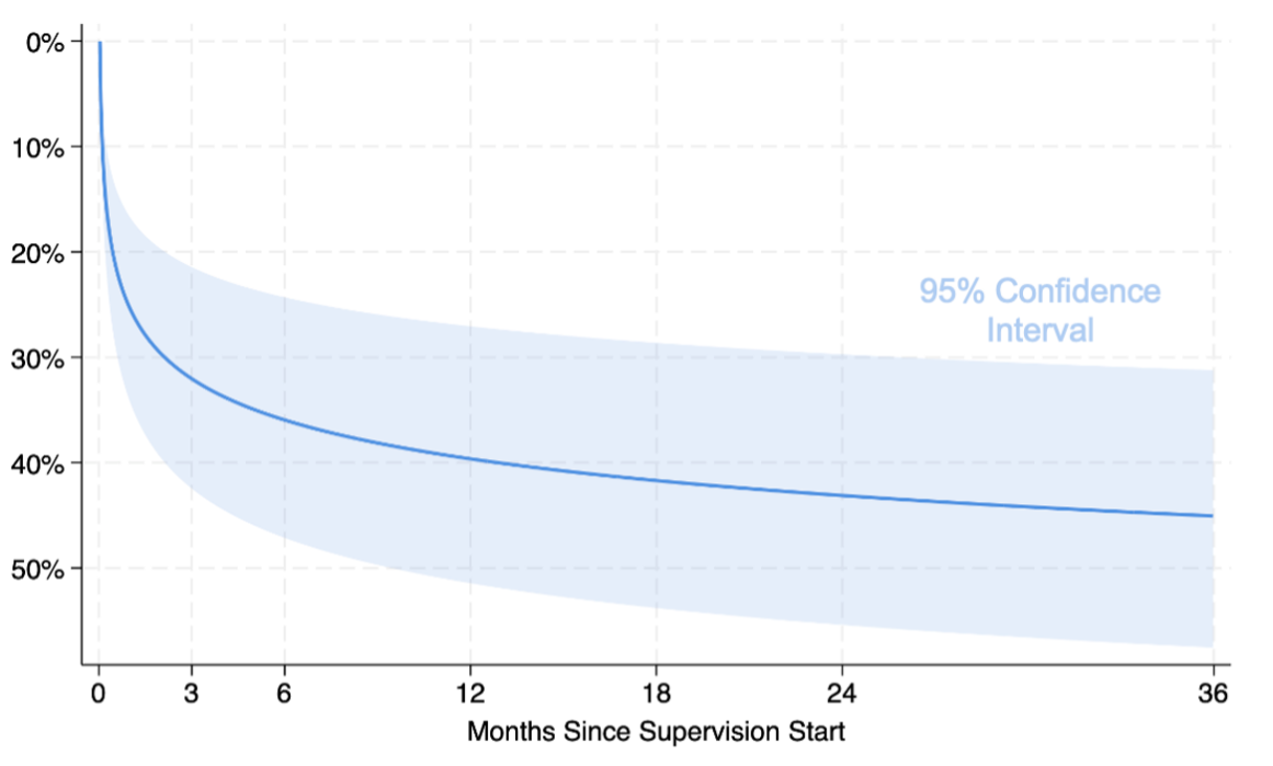 Line chart with a 95% confidence band showing the percent reduction in risk of reincarceration over the 36 months since supervision start. The reduction reaches about 30% within the first three months, about 39% at 12 months, and about 45% at 36 months. The confidence band widens over time.