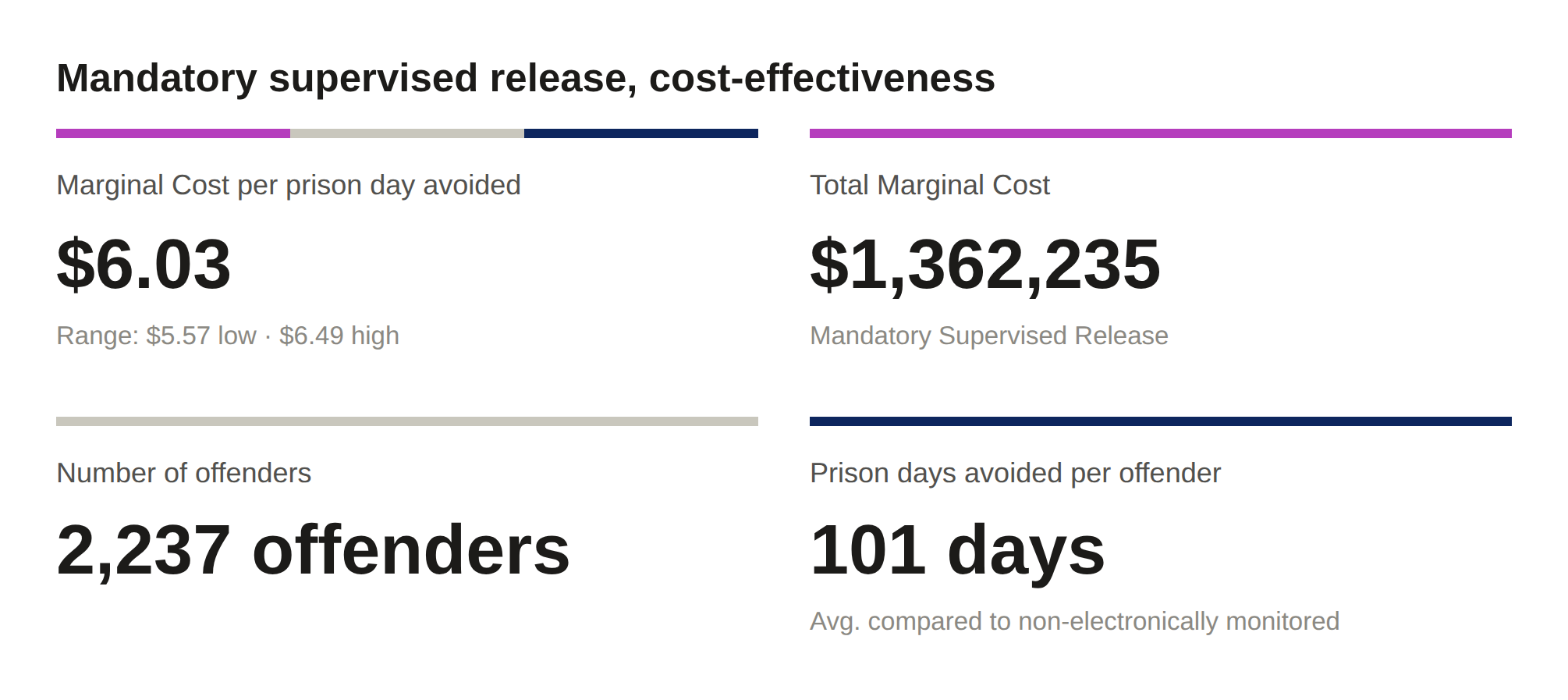 Summary statistics for mandatory supervised release offenders. Marginal cost per prison day avoided: $6.03, range $5.57 to $6.49. Total marginal cost: $1,362,235. Number of offenders: 2,237. Prison days avoided per offender: 101 days on average, compared to offenders not electronically monitored.
