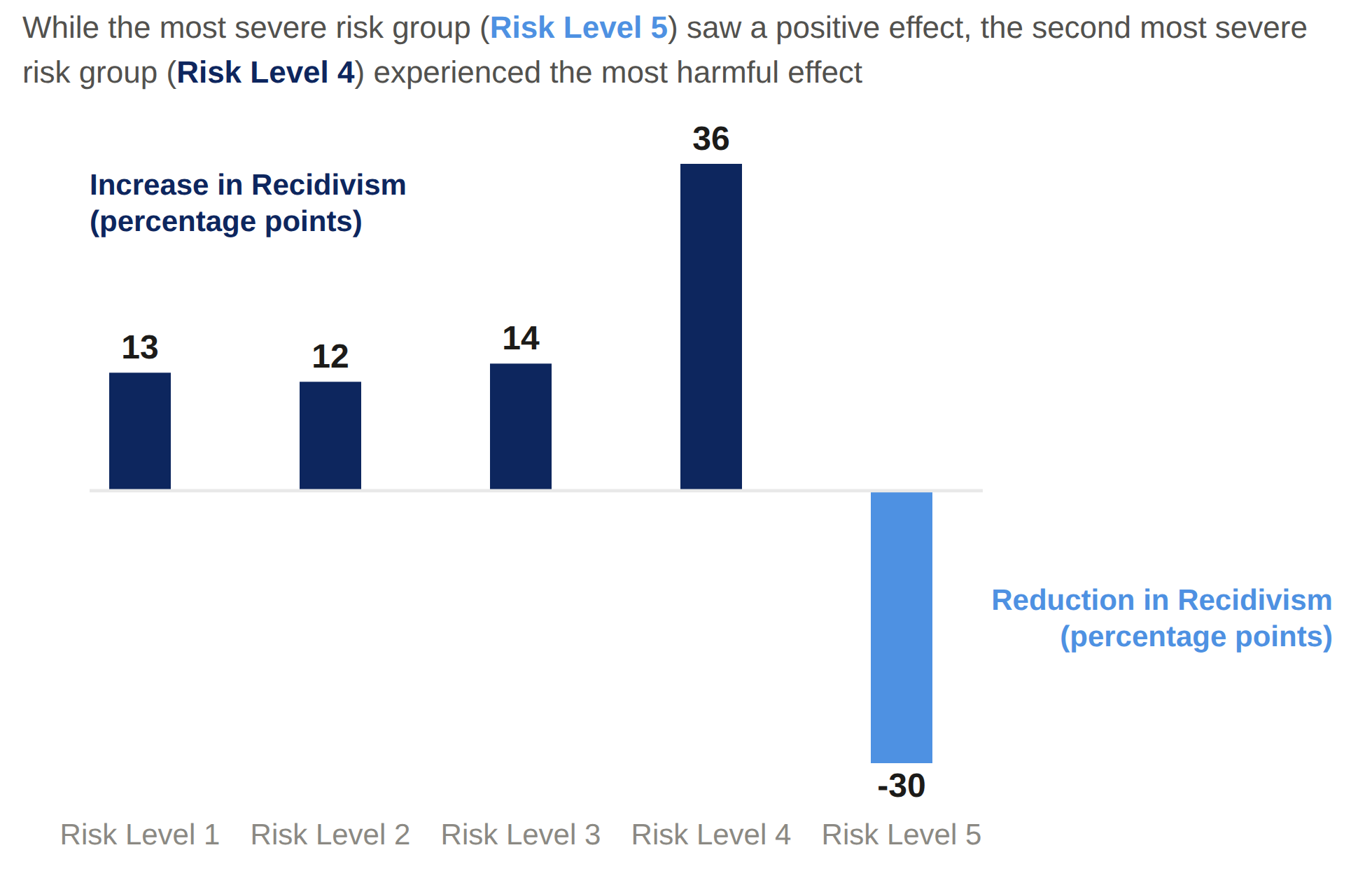 Column chart of the change in recidivism for probationers on electronic monitoring, in percentage points, by risk level. Risk Level 1: increase of 13. Risk Level 2: increase of 12. Risk Level 3: increase of 14. Risk Level 4: increase of 36. Risk Level 5: reduction of 30.