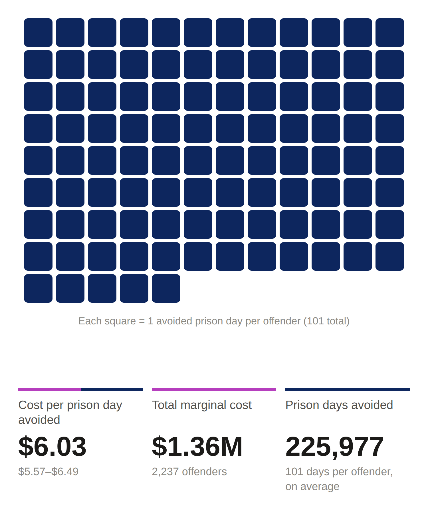 Waffle chart of 101 squares, each representing one avoided prison day per offender. Cost per prison day avoided: $6.03 (range $5.57 to $6.49). Total marginal cost: $1.36 million for 2,237 offenders. Prison days avoided: 225,977, or 101 days per offender on average.