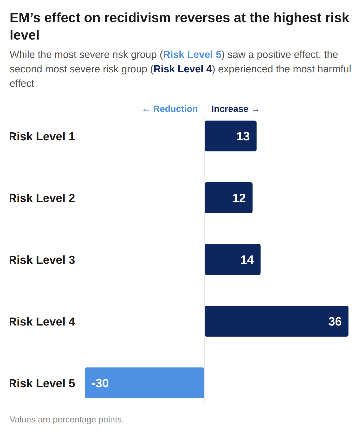 Bar chart of the change in recidivism for probationers on electronic monitoring, in percentage points, by risk level. Risk Level 1: increase of 13. Risk Level 2: increase of 12. Risk Level 3: increase of 14. Risk Level 4: increase of 36. Risk Level 5: reduction of 30.